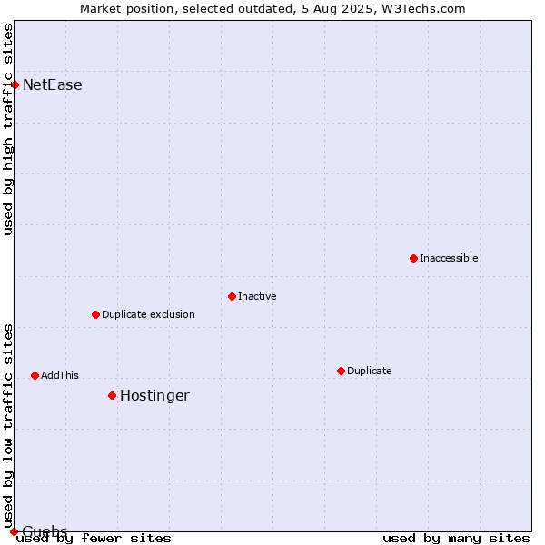 Market position of Hostinger vs. Guebs vs. NetEase