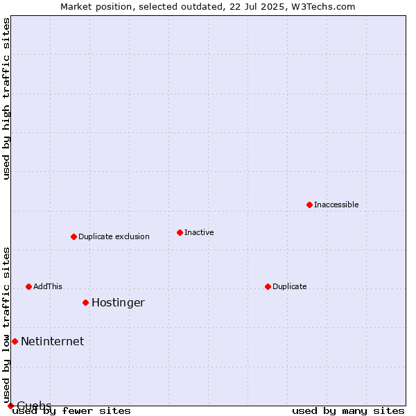 Market position of Hostinger vs. Netinternet vs. Guebs