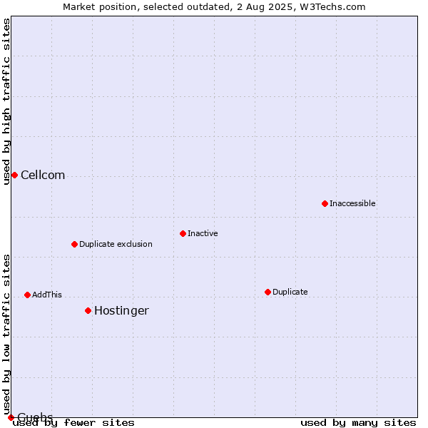 Market position of Hostinger vs. Cellcom vs. Guebs