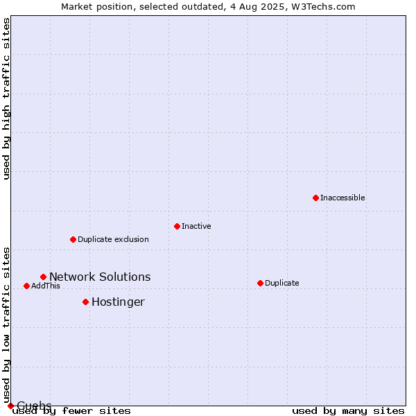 Market position of Hostinger vs. Network Solutions vs. Guebs
