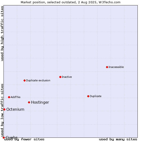 Market position of Hostinger vs. Guebs vs. Octenium