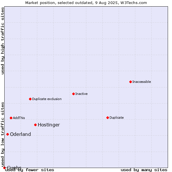 Market position of Hostinger vs. Oderland vs. Guebs