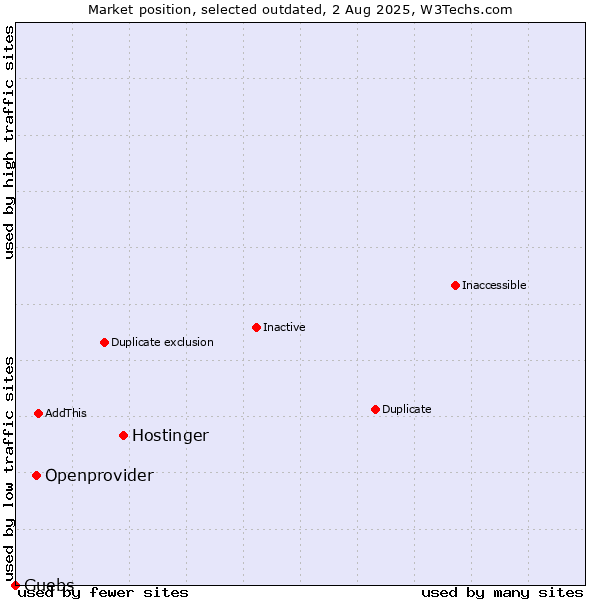 Market position of Hostinger vs. Openprovider vs. Guebs
