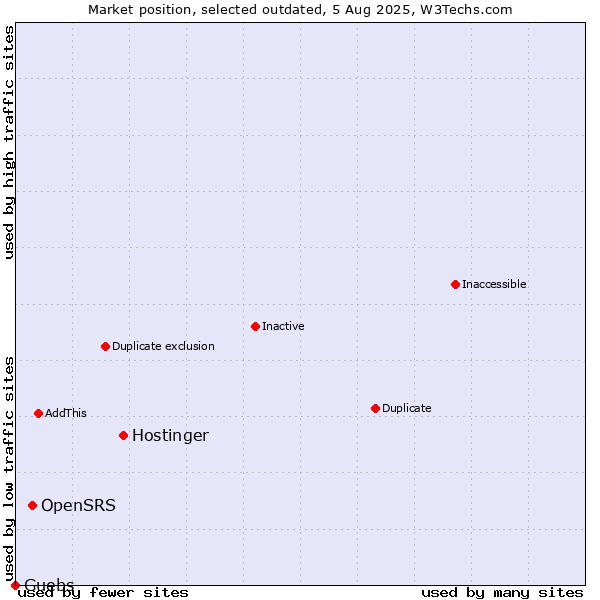 Market position of Hostinger vs. OpenSRS vs. Guebs