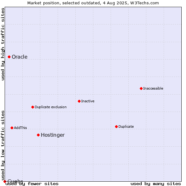 Market position of Hostinger vs. Oracle vs. Guebs