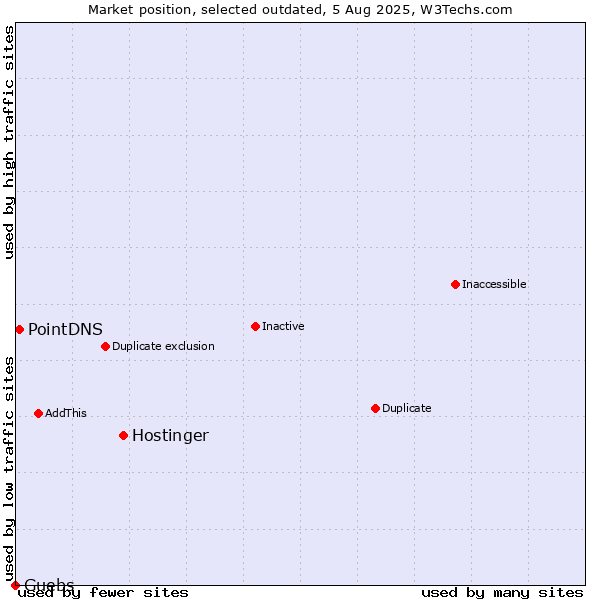 Market position of Hostinger vs. PointDNS vs. Guebs