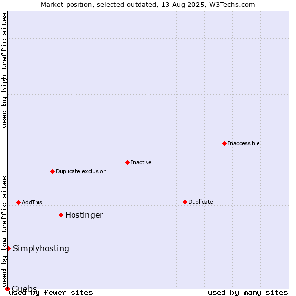 Market position of Hostinger vs. Guebs vs. Simplyhosting