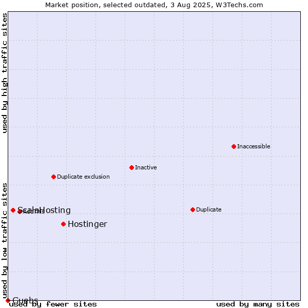 Market position of Hostinger vs. ScalaHosting vs. Guebs