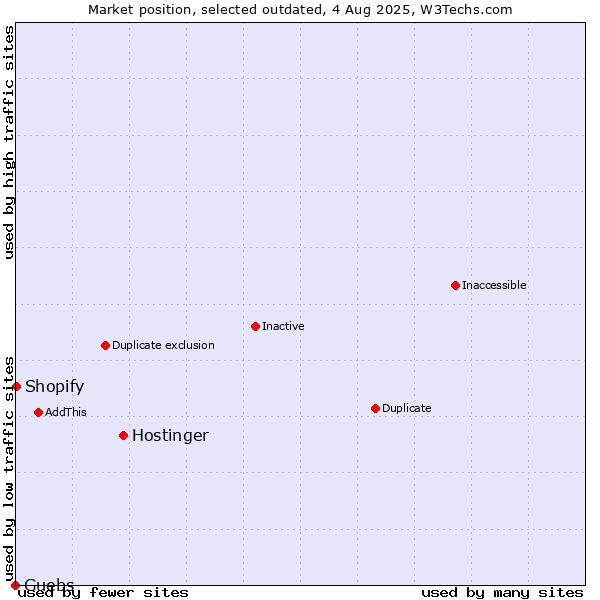 Market position of Hostinger vs. Guebs vs. Shopify