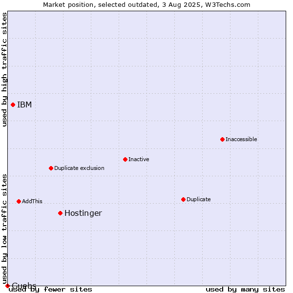 Market position of Hostinger vs. IBM vs. Guebs