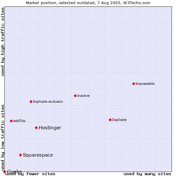 Market position of Hostinger vs. Squarespace vs. Guebs