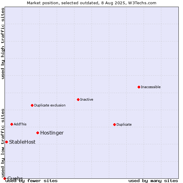 Market position of Hostinger vs. StableHost vs. Guebs