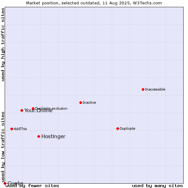 Market position of Hostinger vs. Your.Online vs. Guebs