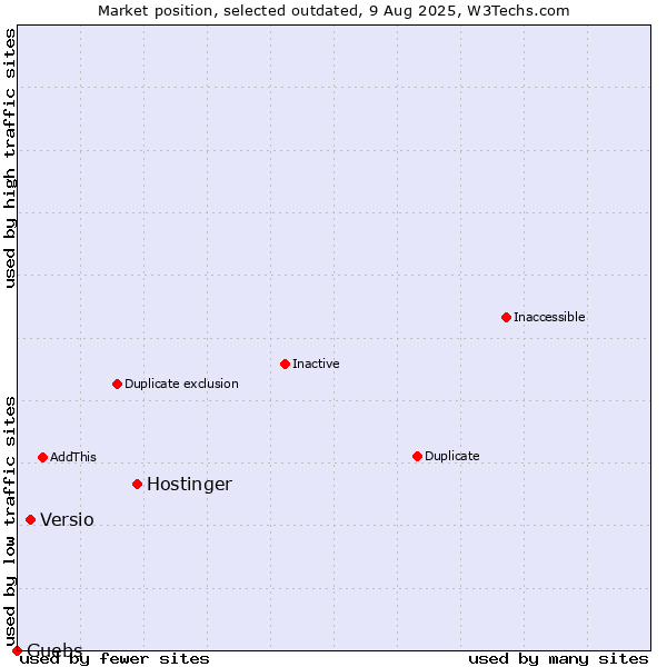 Market position of Hostinger vs. Versio vs. Guebs