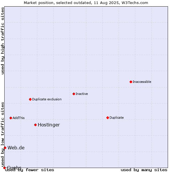 Market position of Hostinger vs. Guebs vs. Web.de