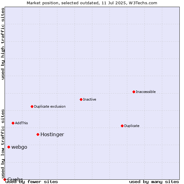 Market position of Hostinger vs. webgo vs. Guebs