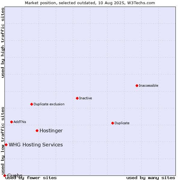 Market position of Hostinger vs. WHG Hosting Services vs. Guebs