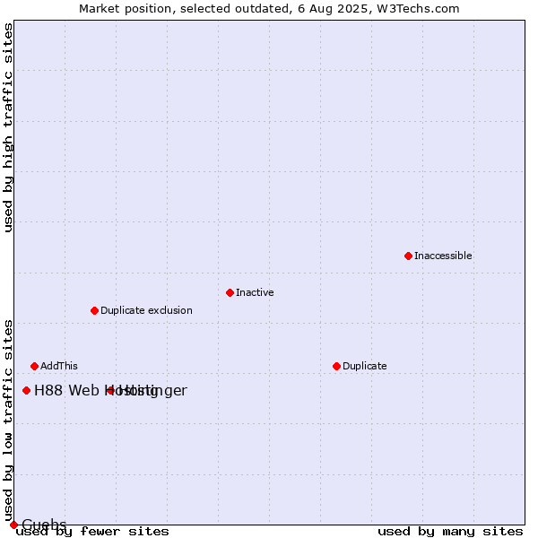 Market position of Hostinger vs. H88 Web Hosting vs. Guebs