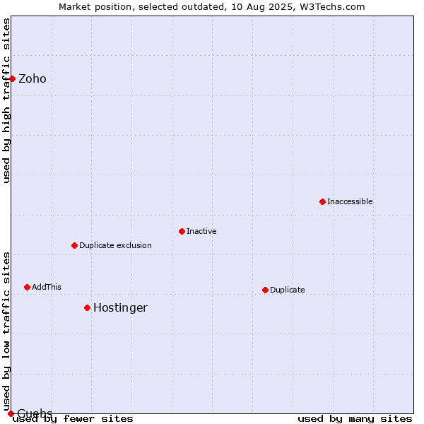 Market position of Hostinger vs. Guebs vs. Zoho