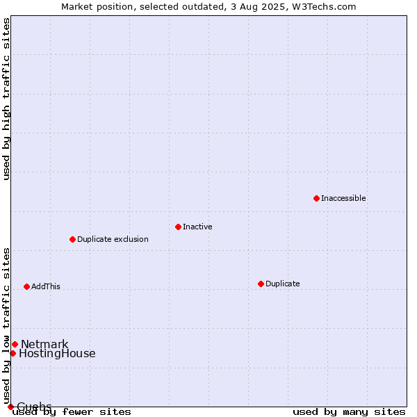 Market position of Netmark vs. HostingHouse vs. Guebs