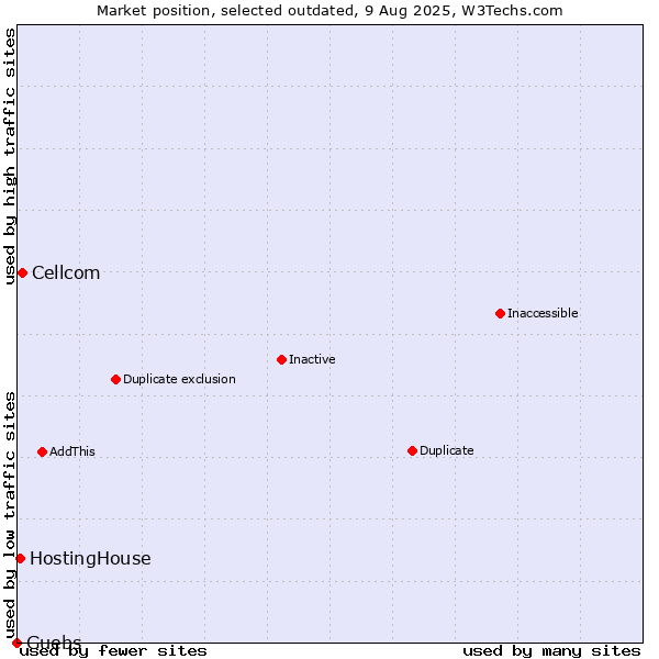 Market position of Cellcom vs. HostingHouse vs. Guebs