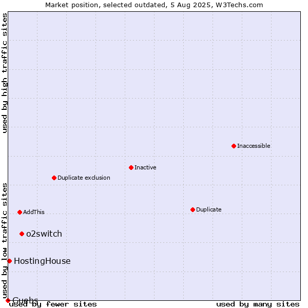 Market position of o2switch vs. HostingHouse vs. Guebs