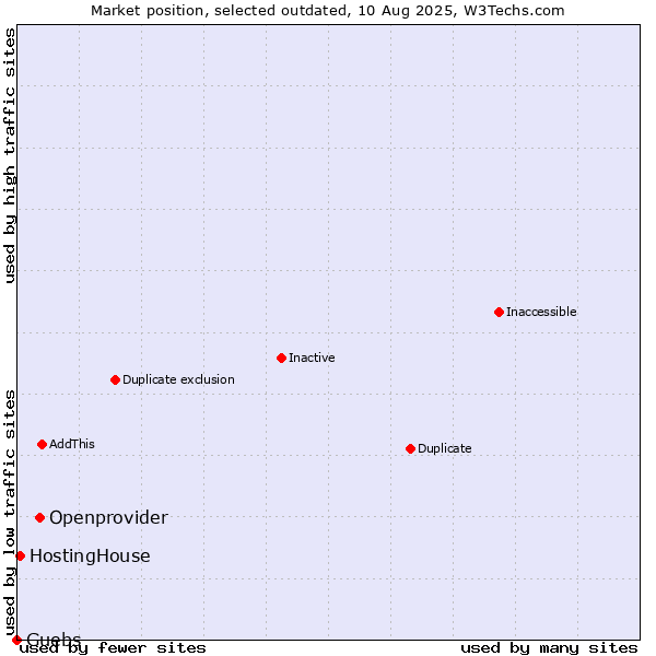 Market position of Openprovider vs. HostingHouse vs. Guebs