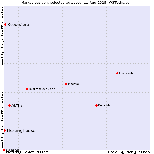 Market position of RcodeZero vs. HostingHouse vs. Guebs