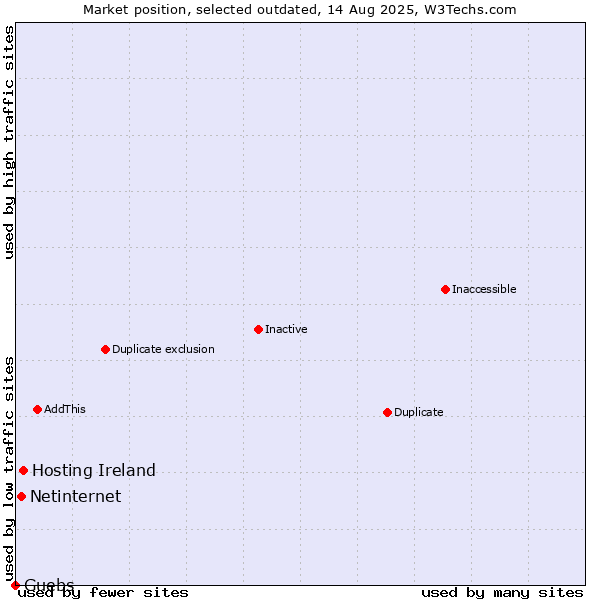 Market position of Hosting Ireland vs. Netinternet vs. Guebs