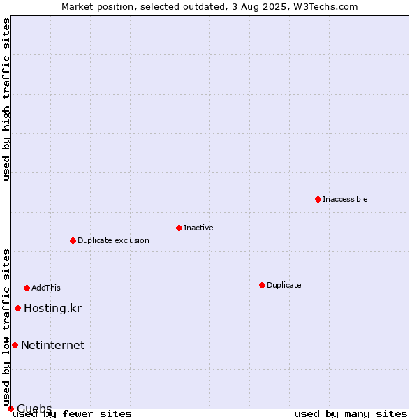 Market position of Hosting.kr vs. Netinternet vs. Guebs