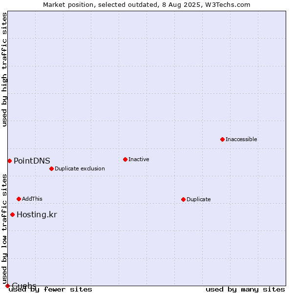 Market position of Hosting.kr vs. PointDNS vs. Guebs