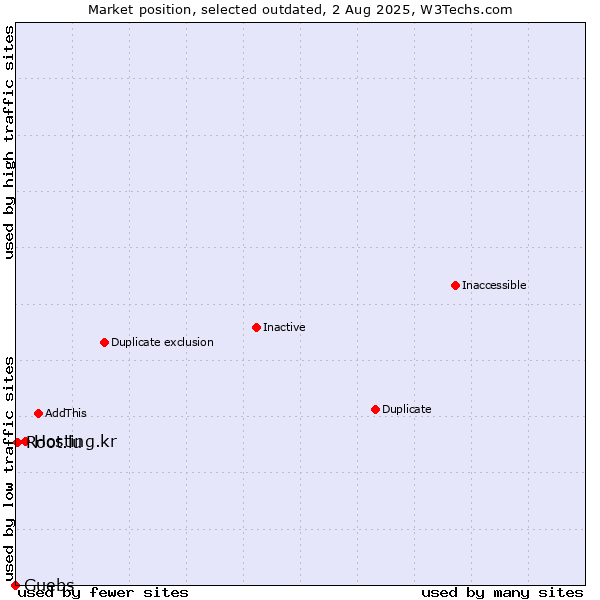 Market position of Hosting.kr vs. Guebs vs. Root.lu