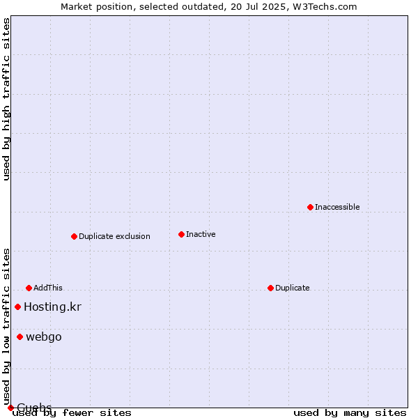 Market position of webgo vs. Hosting.kr vs. Guebs