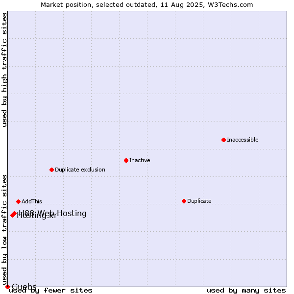 Market position of H88 Web Hosting vs. Hosting.kr vs. Guebs