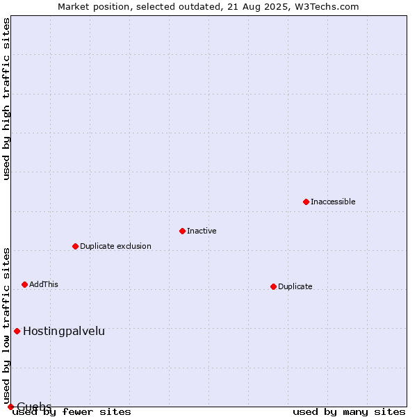 Market position of Hostingpalvelu vs. Guebs