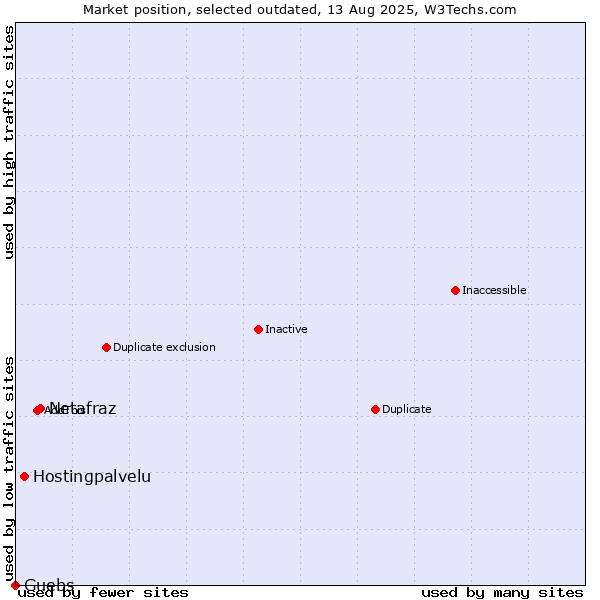 Market position of Netafraz vs. Hostingpalvelu vs. Guebs
