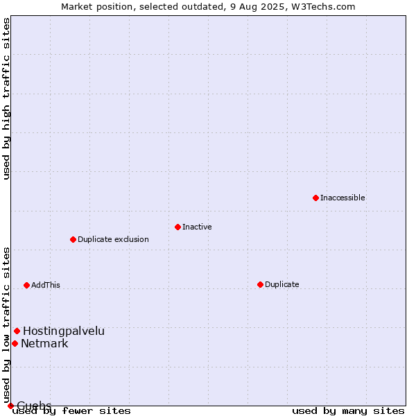 Market position of Hostingpalvelu vs. Netmark vs. Guebs