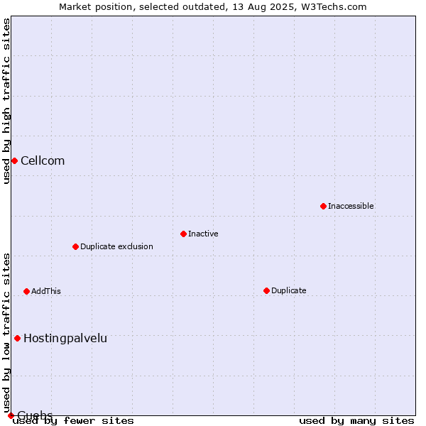 Market position of Hostingpalvelu vs. Cellcom vs. Guebs