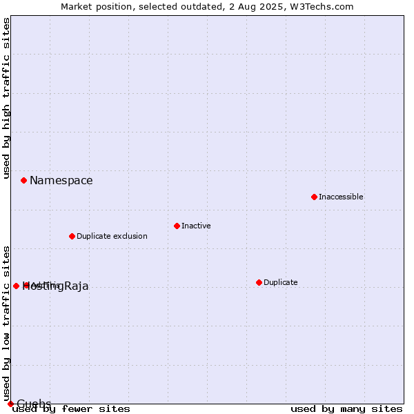 Market position of Namespace vs. HostingRaja vs. Guebs