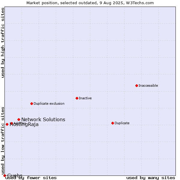 Market position of Network Solutions vs. HostingRaja vs. Guebs