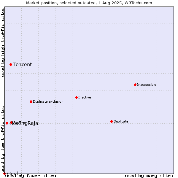 Market position of Tencent vs. HostingRaja vs. Guebs