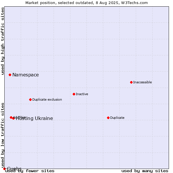 Market position of Hosting Ukraine vs. Namespace vs. Guebs