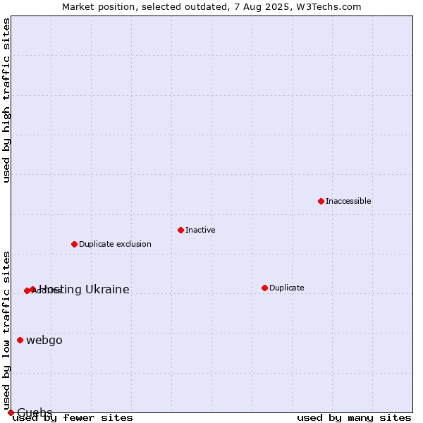 Market position of Hosting Ukraine vs. webgo vs. Guebs