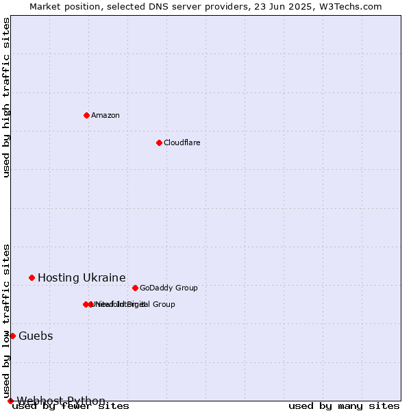 Market position of Hosting Ukraine vs. Guebs vs. Webhost Python