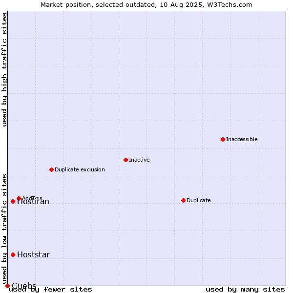Market position of Hoststar vs. Hostiran vs. Guebs