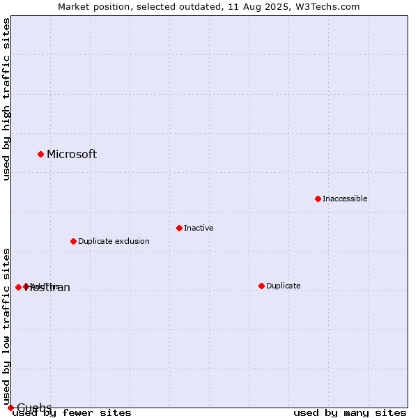 Market position of Microsoft vs. Hostiran vs. Guebs