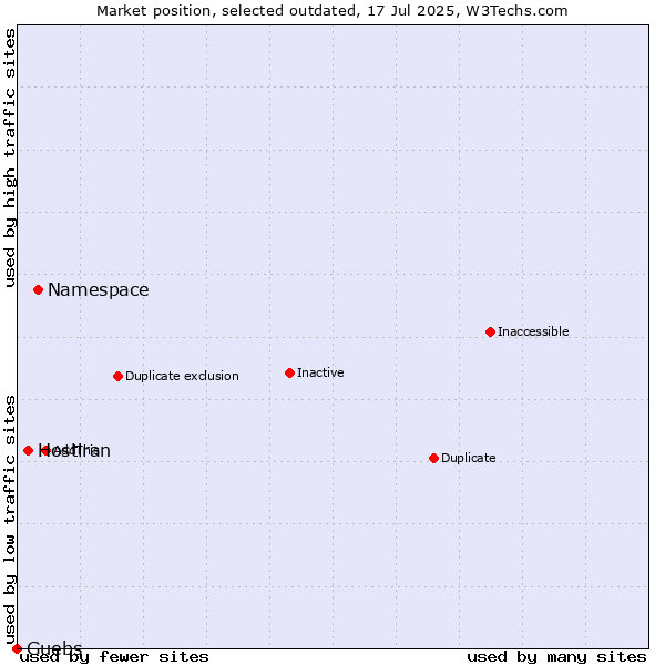 Market position of Namespace vs. Hostiran vs. Guebs