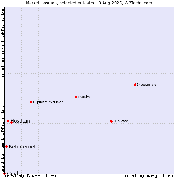 Market position of Hostiran vs. Netinternet vs. Guebs