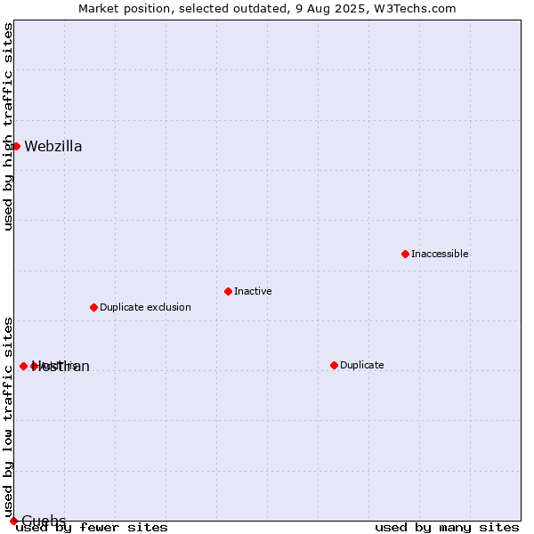 Market position of Hostiran vs. Guebs vs. Webzilla