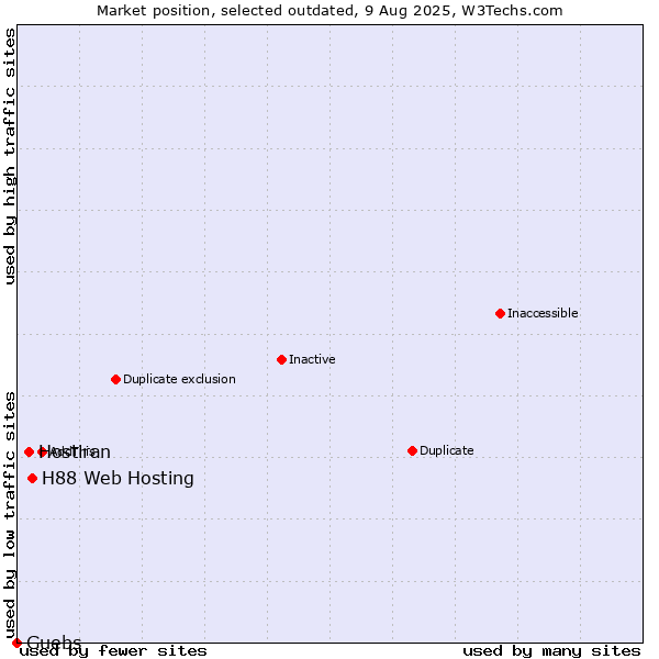 Market position of H88 Web Hosting vs. Hostiran vs. Guebs